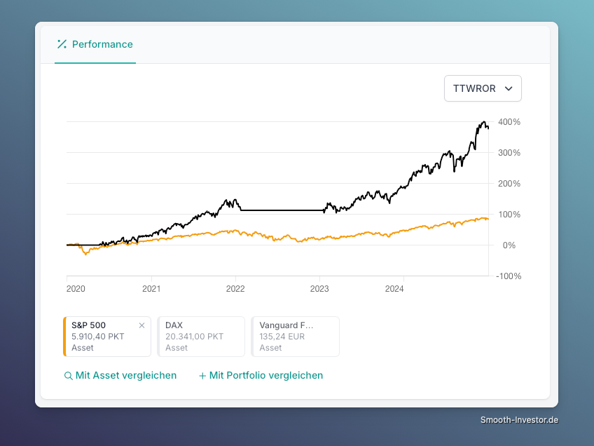 Rendite eines Investments in den Heiligen Amumbo mit Ausstieg bei Unterschreiten des GD 200 (M SCI USA)