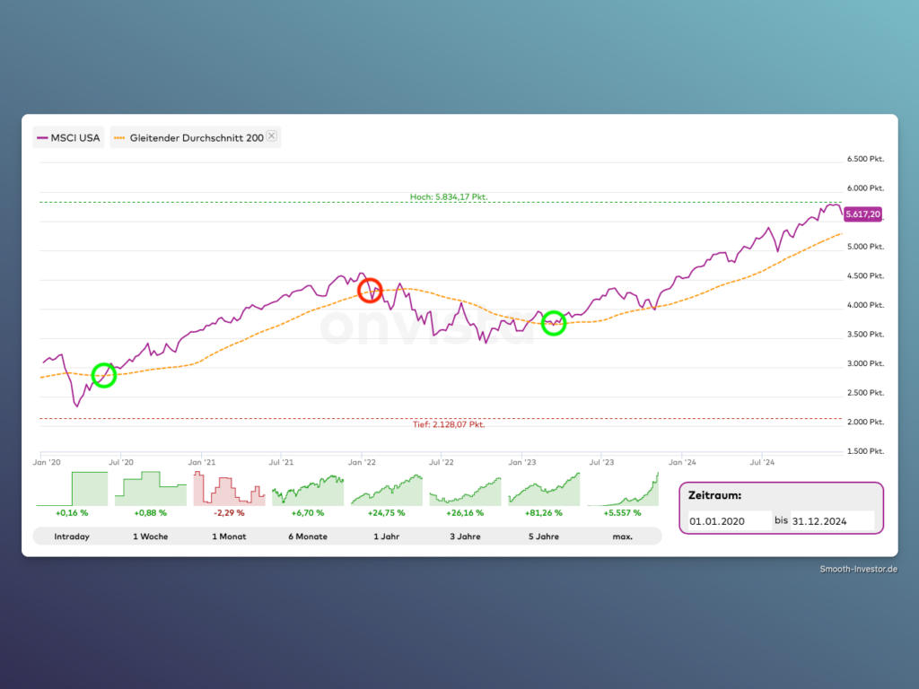 Performance des MSCI USA